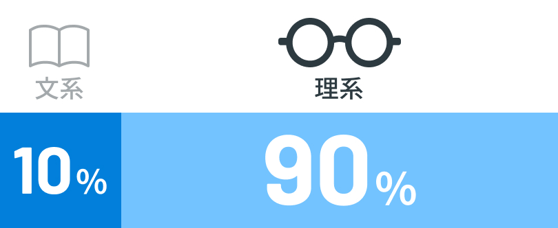 文系10パーセント、理系90パーセント
