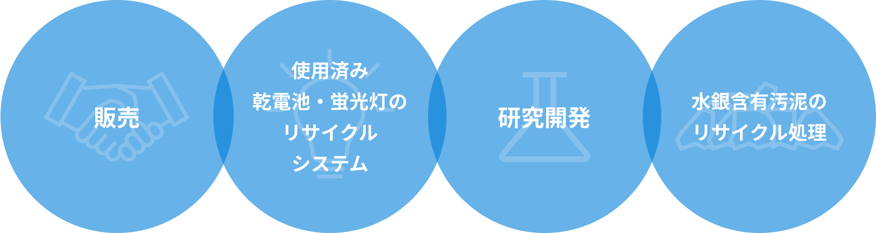 4つの事業内容、販売、使用済み乾電池・蛍光灯のリサイクルシステム、研究開発、水銀含有汚泥のリサイクル処理