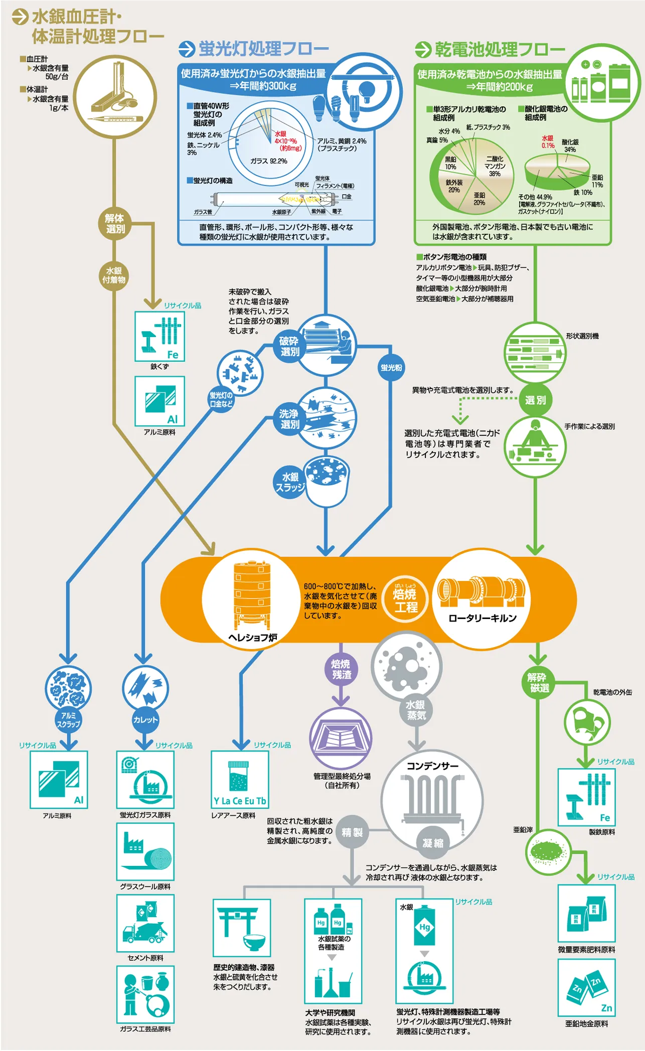 使用済み乾電池・蛍光灯のリサイクルシステムの解説図