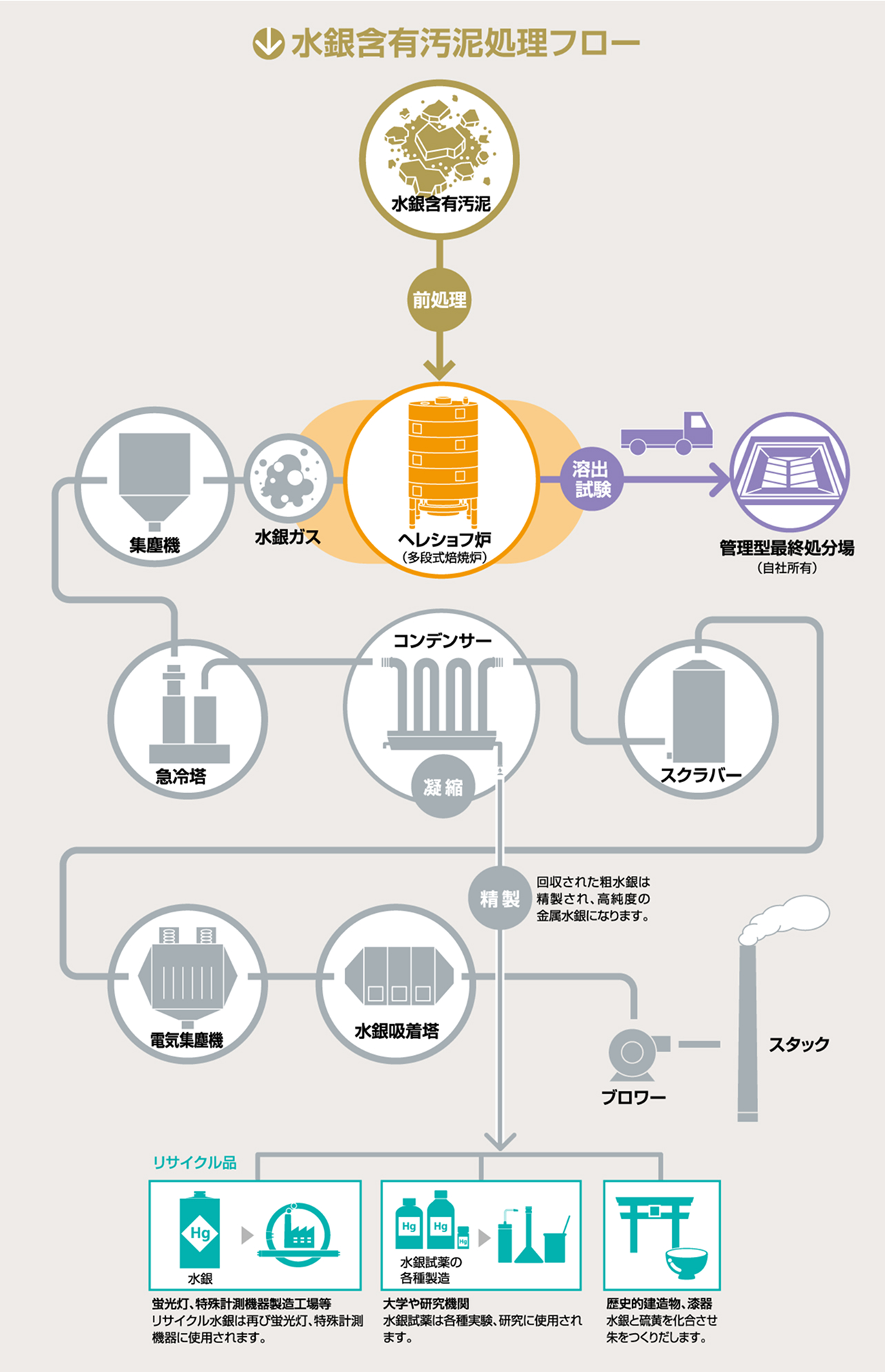 水銀含有汚泥のリサイクル処理の解説図